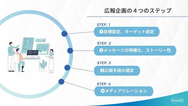 広報企画の4つのステップ＿インフォグラフィック